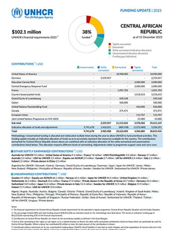 $102.1 million is the financial requirements in CAR for 2023